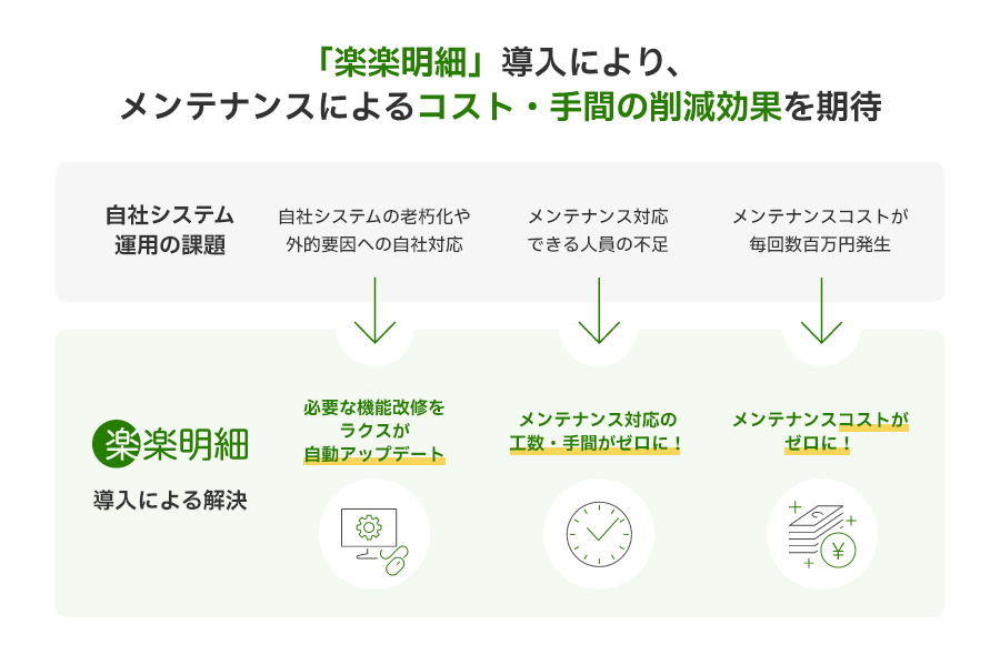 課題と導入による解決策を表す画像を挿入予定