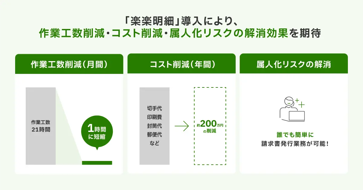 「楽楽明細」導入により、紙の請求書が約24,000枚削減。年間コストも200万円削減。