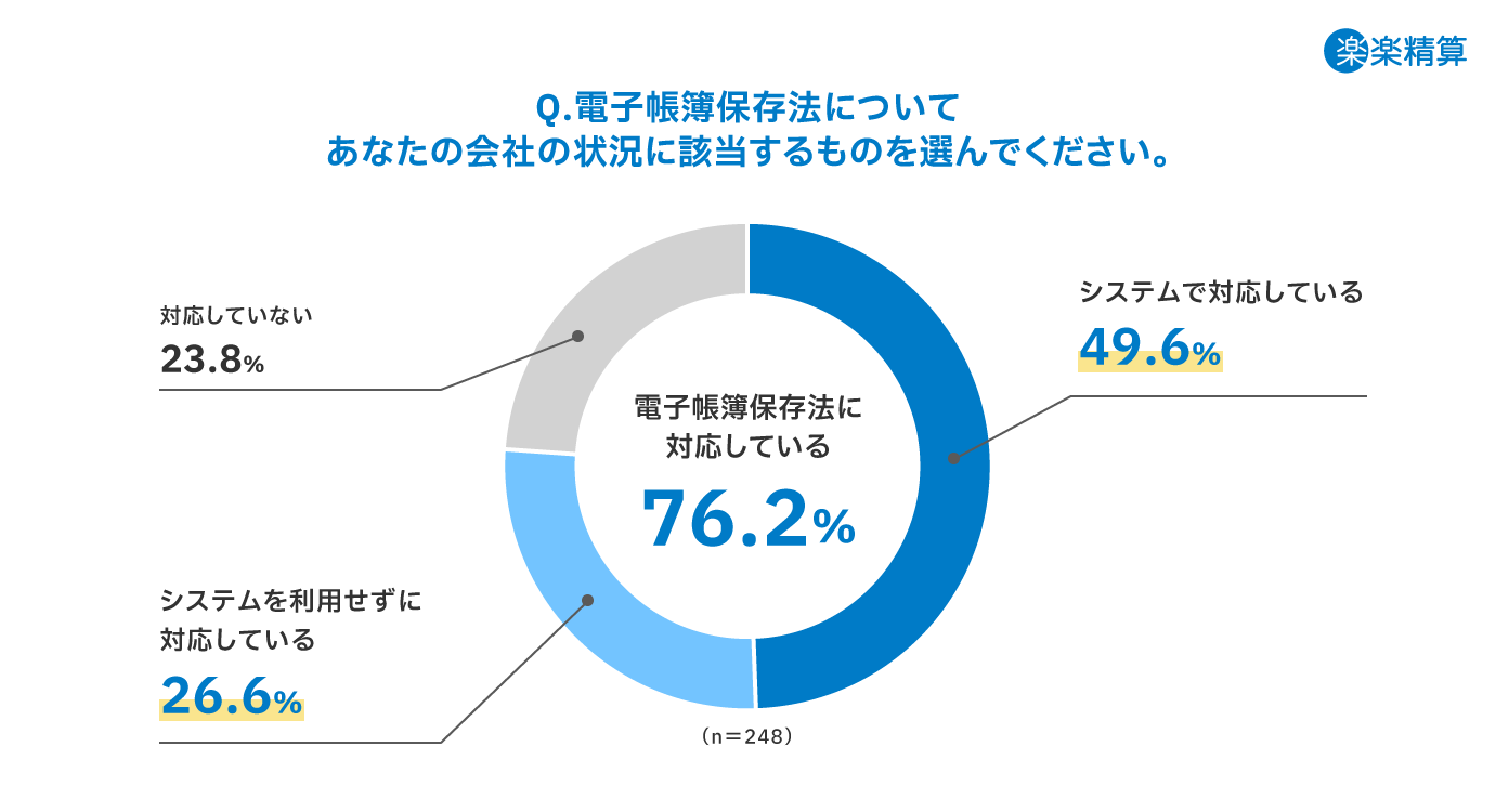 電子帳簿保存法の対応率は約8割という結果に