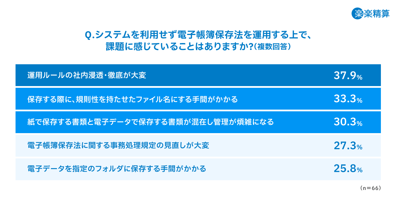 システムを利用せずに電子帳簿保存法に対応する上で課題に感じていること