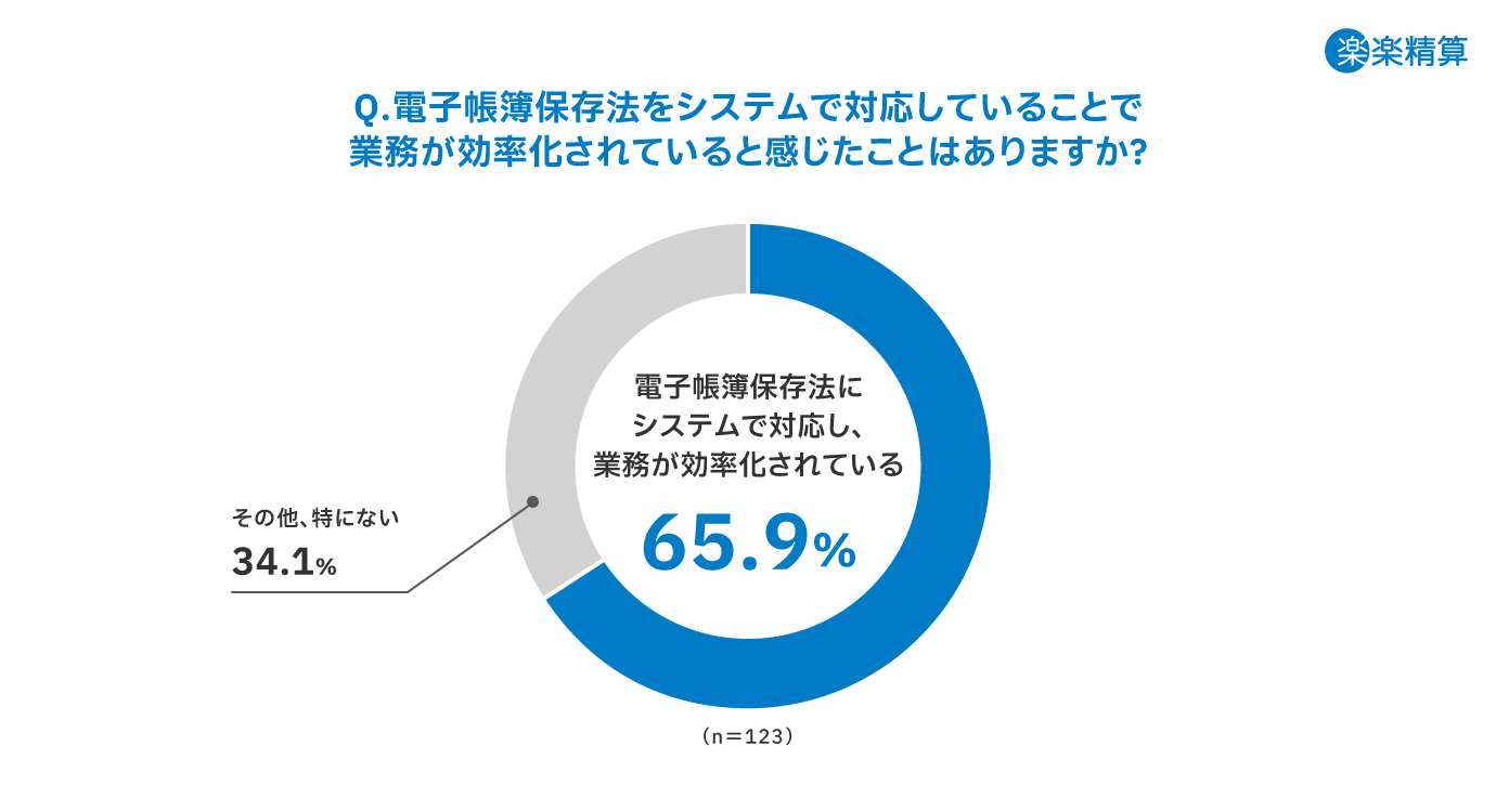 電子帳簿保存法をシステムで対応していることで業務が効率化されていると感じたことがある割合は65.9％