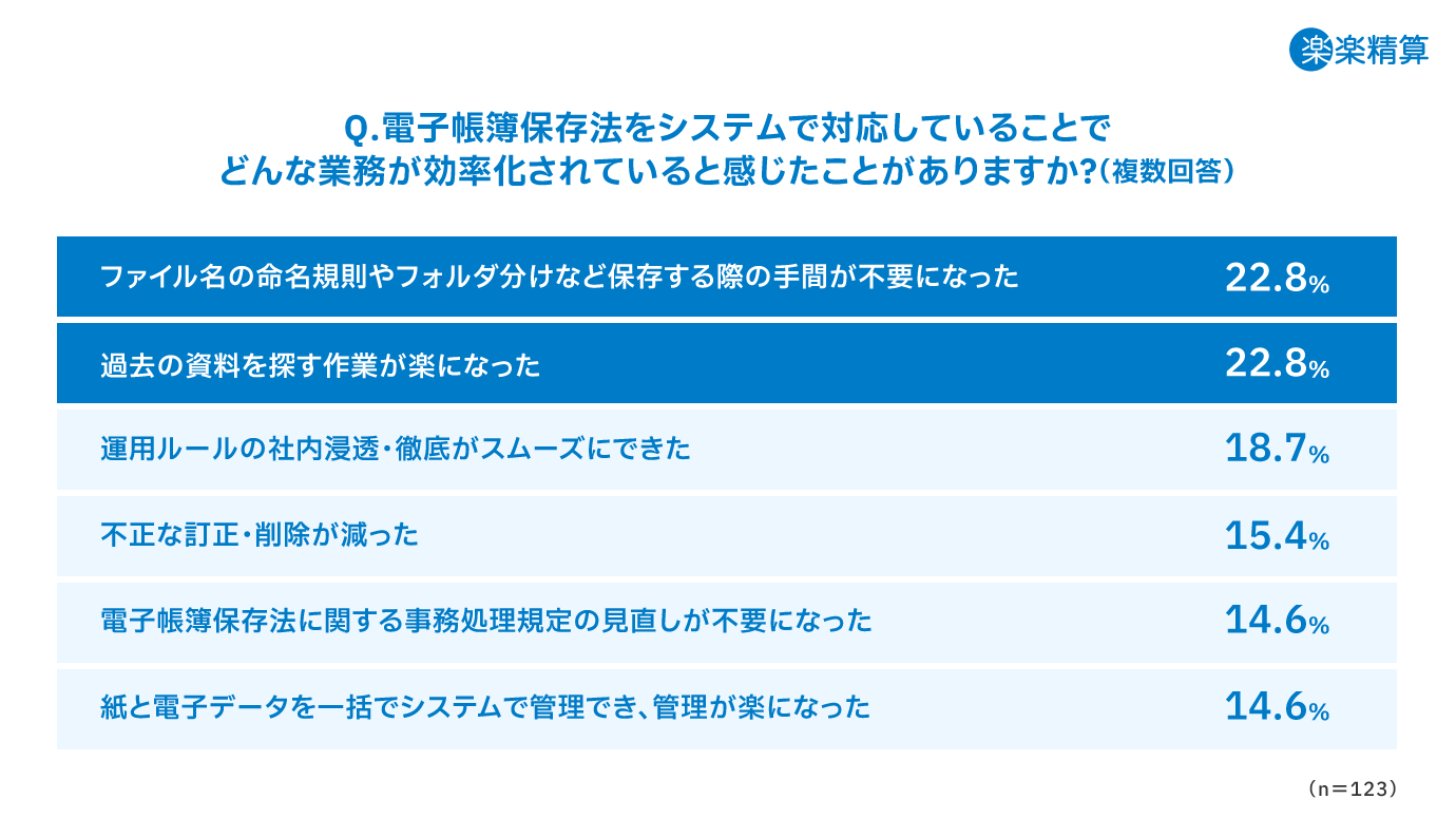 電子帳簿保存法をシステムで対応していることで効率化されていると感じた業務