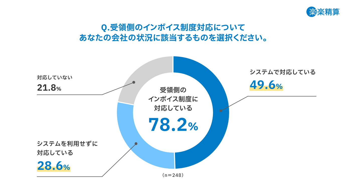 受領側のインボイス制度の対応率は約8割という結果に