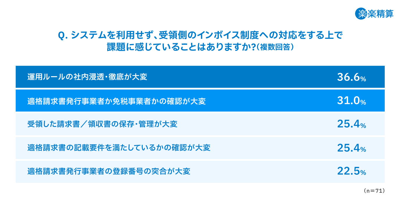 システムを利用せずに受領側のインボイス制度に対応する上で課題に感じていること