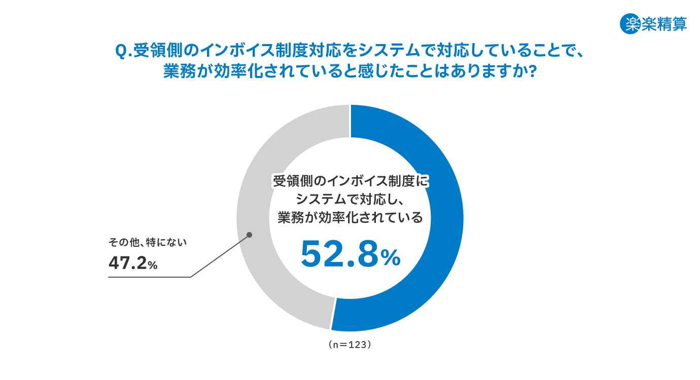 受領側のインボイス制度をシステムで対応していることで業務が効率化されていると感じたことがある割合は52.8％