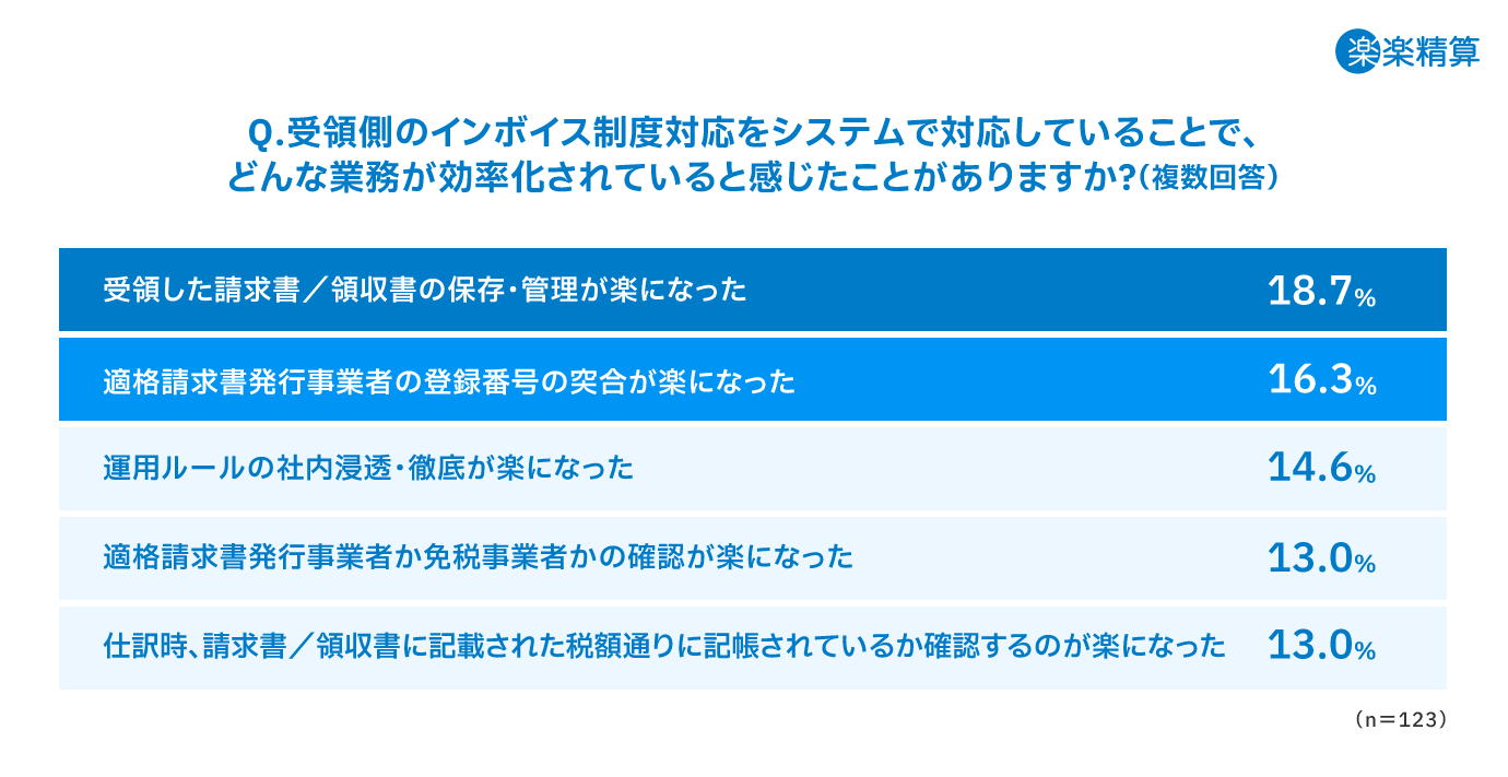 受領側のインボイス制度をシステムで対応していることで効率化されていると感じた業務