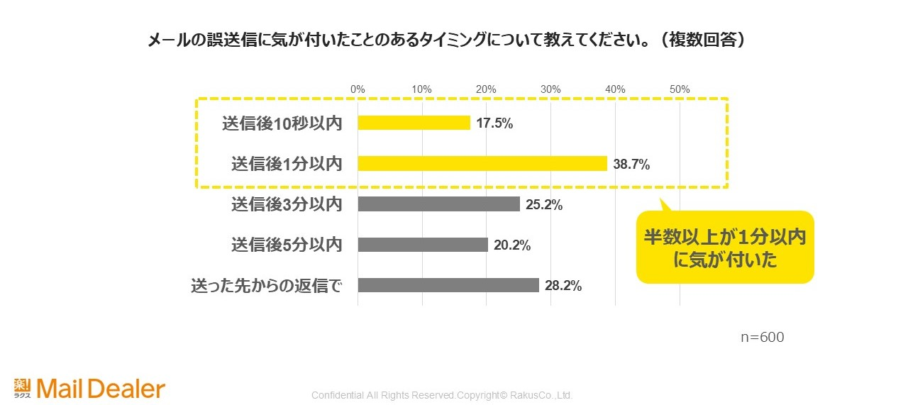 メールの誤送信に気が付いたことのあるタイミングについてのアンケート結果