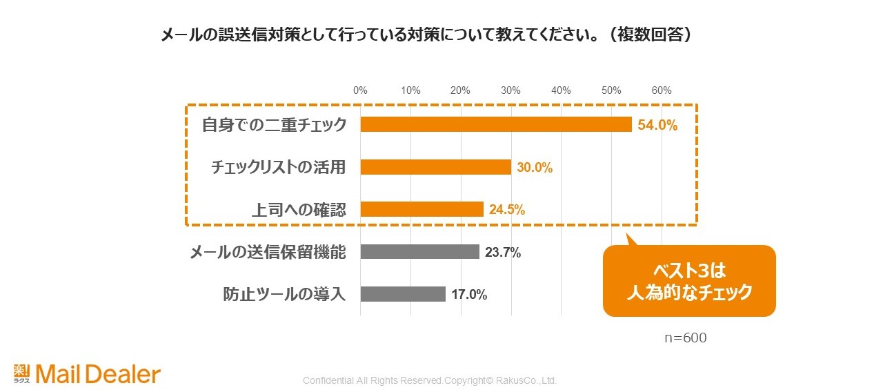 メールの誤送信対策として行っている対策についてのアンケート結果