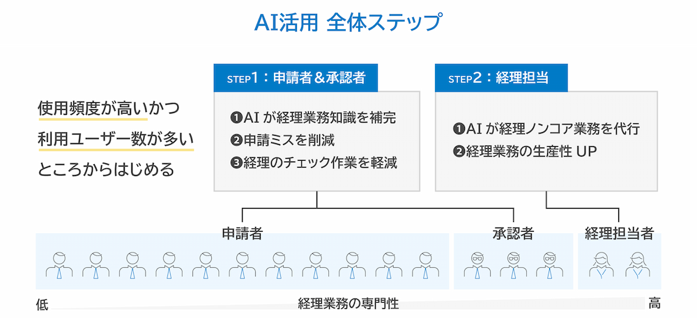 「楽楽精算」AI活用の全体ステップ