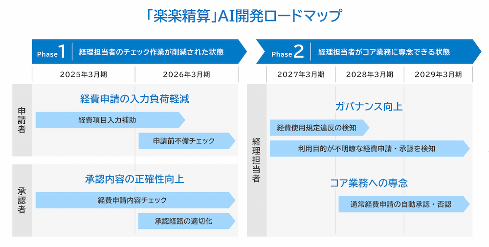 「楽楽精算」AI開発ロードマップ