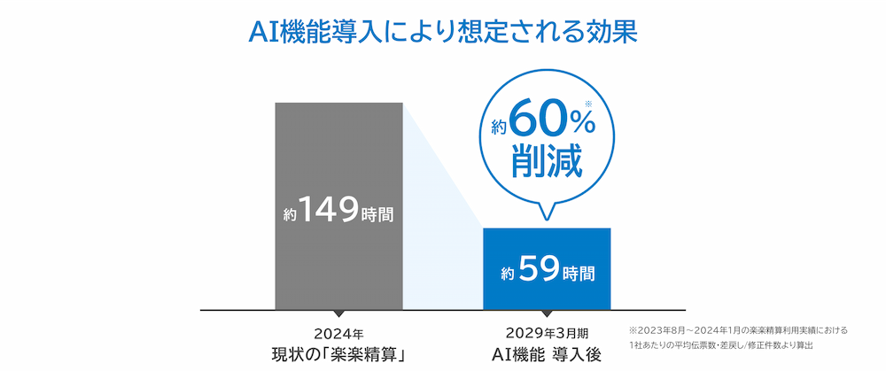 「楽楽精算」へのAI機能導入により想定される効果