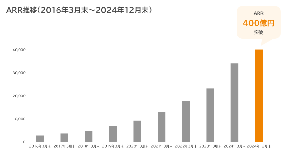 ARR推移のグラフ