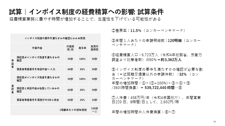 試算|インボイス制度の経費精算への影響・試算条件